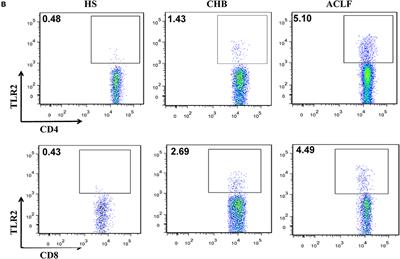 Corrigendum: TLR2 Expression in Peripheral CD4+ T Cells Promotes Th17 Response and Is Associated with <mark class="highlighted">Disease Aggravation</mark> of Hepatitis B Virus-Related Acute-On-Chronic Liver Failure